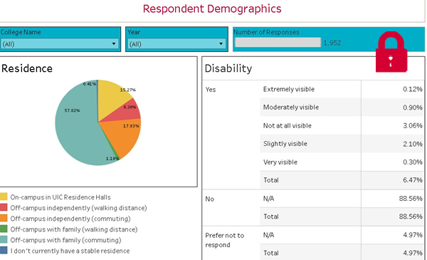 Inclusion and Engagement: access to these dashboards is restricted to those with a UIC netid.