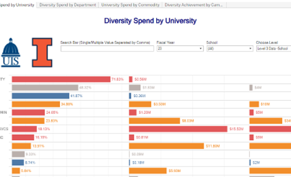 Diversity Spend by Campus
